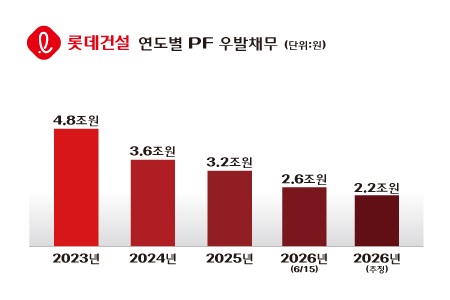 ▲ 연도별 PF 우발채무.ⓒ롯데건설