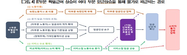 ▲ IT부문 특별급여 상승이 여타 부문 임금상승을 통해 물가로 파급되는 경로 그래프 ⓒ 한국은행