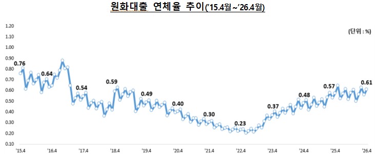 ▲ 4월 말 기준 국내은행의 원화대출 연체율 추이 ⓒ 금융감독원