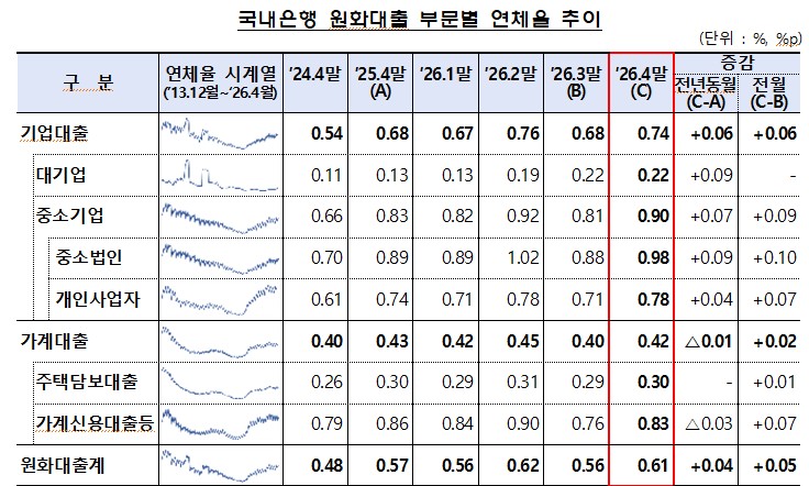 ▲ 국내은행 원화대출 부문별 연체율 추이 ⓒ 금융감독원