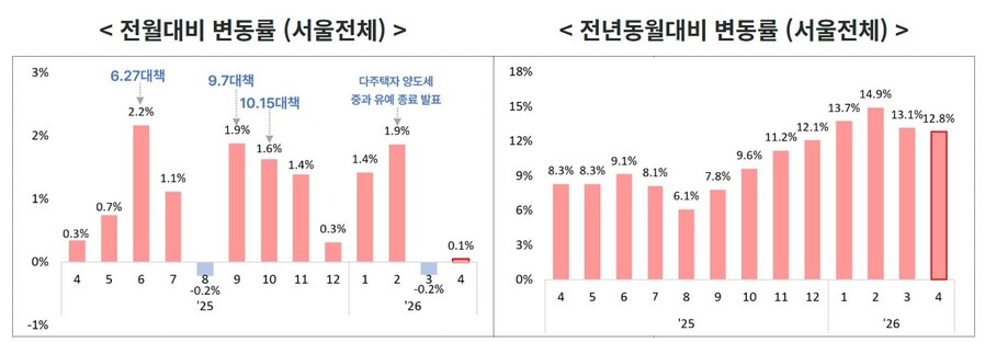 ▲ 한국부동산원 공동주택 실거래가격지수, 아파트, 지역별 매매지수 ⓒ서울시