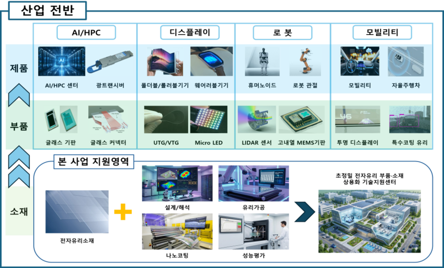 구미시, 나노기술 적용 전자유리 상용화 시설 구축