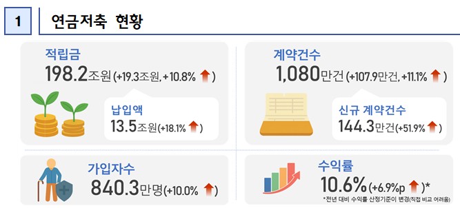 ▲ 지난해 연금저축 현황 ⓒ 금융위원회