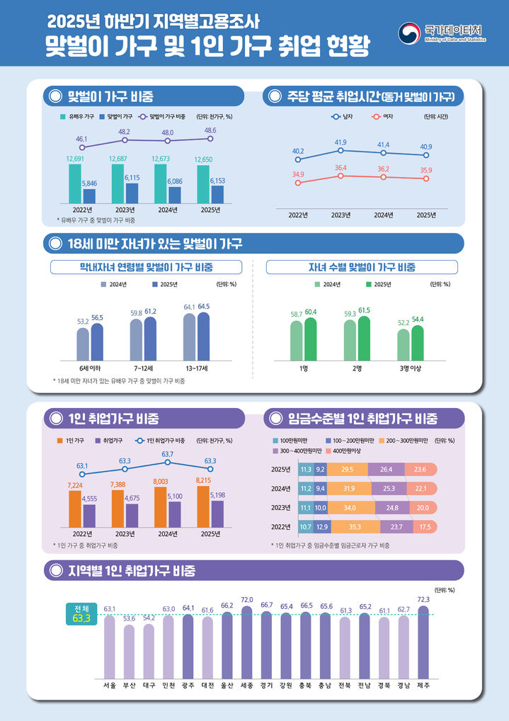 ▲ 2025년 하반기 지역별고용조사 맞벌이 가구 및 1인 가구 취업 현황.ⓒ국가데이터처
