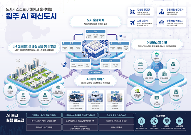 ▲ 원주 AI 혁신도시 실행 로드맵. ⓒ원주시