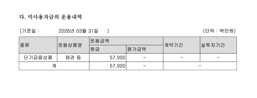 ▲ JTBC 2026년 1분기보고서에는 제42회 회사채 운영자금 570억 원이 3월 31일 기준 단기금융상품 채권 등으로 운용 중이라고 기재됐다. ⓒ금융감독원 전자공시시스템