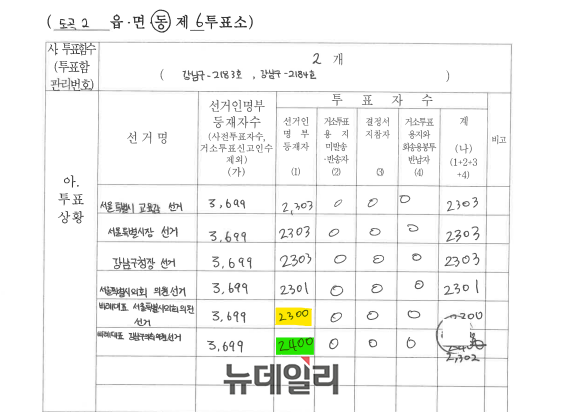 ▲ 주진우 국민의힘 의원실이 중앙선관위로부터 제출받은 6·3 지방선거 본투표 투표록 중 서울 강남구 도곡2동 제6투표소 투표록에 비례대표 서울시의회 의원 선거는 2300명으로 집계됐지만 비례대표 강남구의회 의원 선거는 2400명으로 기재됐다. ⓒ뉴데일리DB