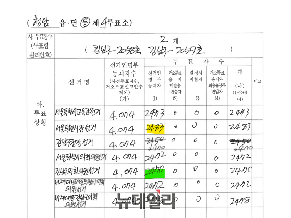 ▲ 주진우 국민의힘 의원실이 중앙선관위로부터 제출받은 6·3 지방선거 본투표 투표록 중 서울 강남구 청담동 제4투표소 투표록에 서울시장 선거 투표자 수는 2483명이었지만 강남구청장 선거와 강남구의회 의원 선거는 각각 2470명으로 기재됐다. ⓒ뉴데일리DB