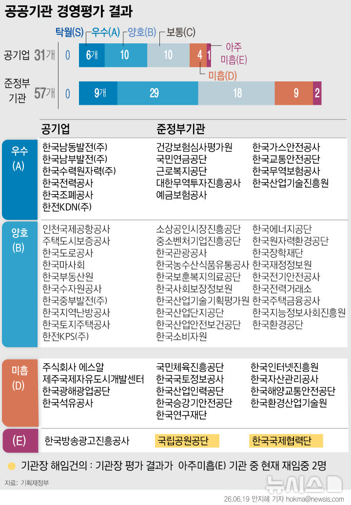 ▲ 공공기관 경영평가 결과. ⓒ뉴시스