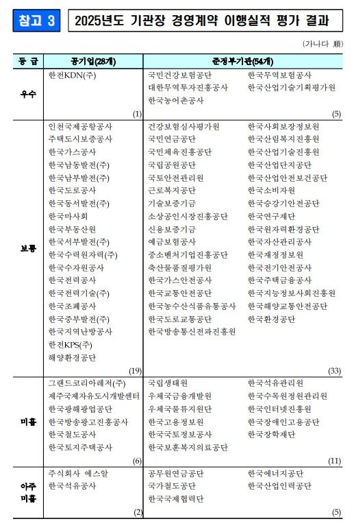 ▲ 공공기관장 평가 결과. ⓒ재정경제부