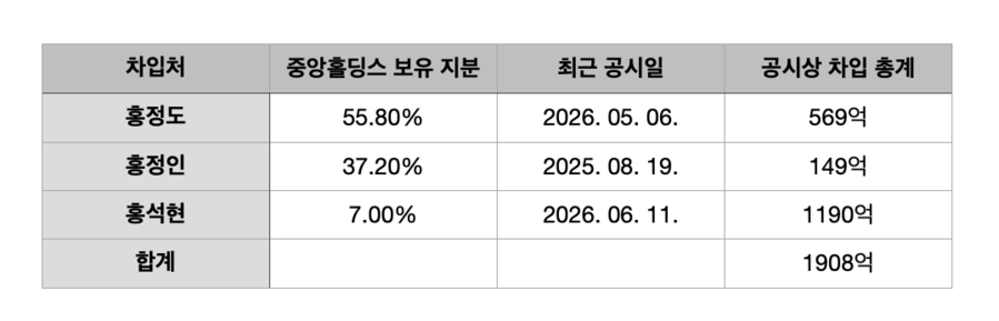 ▲ 중앙홀딩스 오너 일가별 최신 공시상 차입총계. 홍정도 중앙그룹 부회장 569억 원, 홍정인 메가박스중앙 대표 149억 원, 홍석현 중앙그룹 회장 1190억 원 등 총 1908억 원으로 집계됐다. ⓒ자료=전자공시시스템, 표=자체 집계