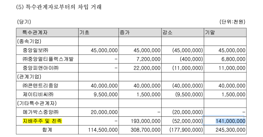 ▲ 중앙홀딩스 감사보고서상 지배주주 및 친족 차입금은 2025년 말 기준 1410억 원으로 기재됐다. ⓒ중앙홀딩스 감사보고서