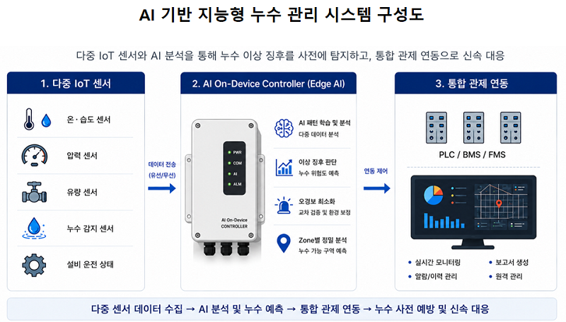 ▲ AI 기반 지능형 온디바이스 컨트롤러 및 누수관리 시스템.ⓒ현대엔지니어링