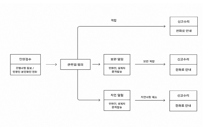 ▲ 제천시 민원처리 흐름도.ⓒ제천시 제공