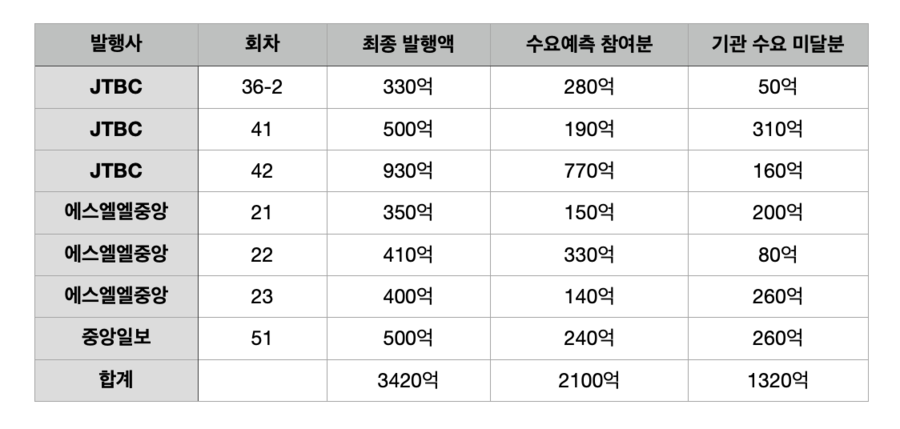 ▲ 중앙그룹 회사채 기관 수요 미달 회차. ⓒ 자료=전자공시시스템, 취합=뉴데일리