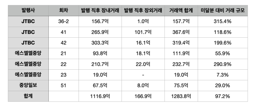 ▲ 기관 수요 미달분 대비 발행 직후 거래 규모. ⓒ 자료=한국거래소, 금융투자협회, 취합=뉴데일리