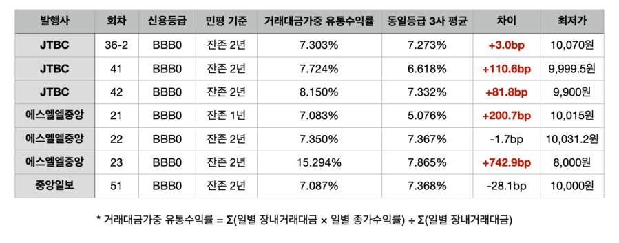 ▲ 수요예측 미달 회차의 발행 직후 유통수익률 비교. ⓒ 자료=한국거래소, 취합=뉴데일리