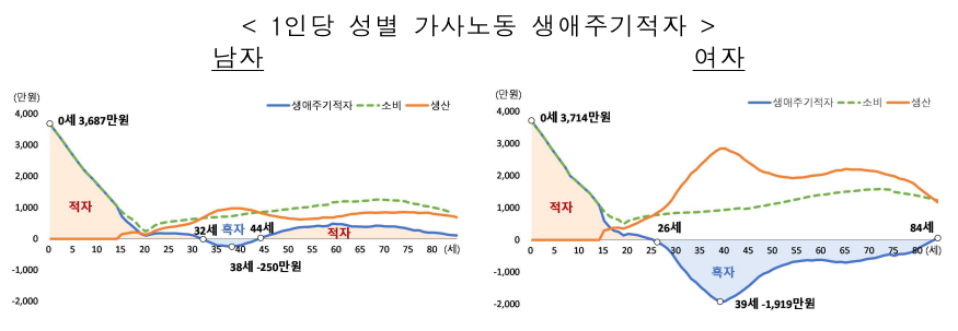 ▲ 1인당 성별 가사노동 생애주기적자.ⓒ국가데이터처