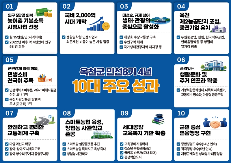 ▲ 옥천군 민선8기 4년 10대 주요 성과. ⓒ옥천군