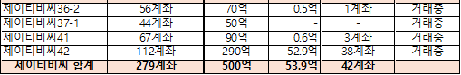 ▲ 투자일임사가 자체 집계한 개인 채권자 계좌 잔액. ⓒ뉴데일리DB