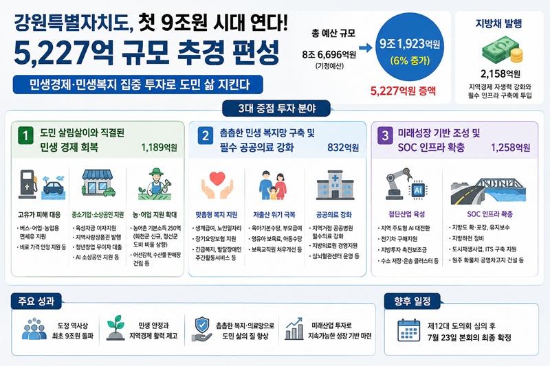 ▲ 강원특별자치도가 민선 9기 출범에 맞춰 민생 안정 및 지역 경제 활성화를 위해 5227억 원 규모의 2026년도 제2회 추가경정 예산안을 편성했다고 밝혔다. ⓒ챗GPT 생성 이미지