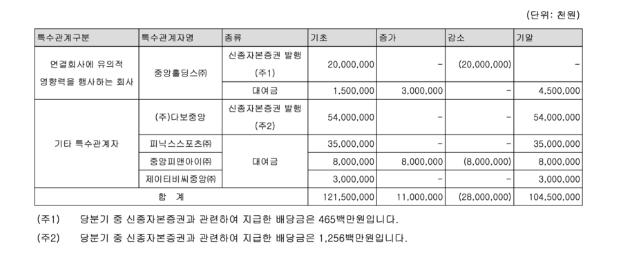 ▲ JTBC 2026년 1분기보고서에 기재된 특수관계자 자금 거래 내역. ⓒ전자공시시스템