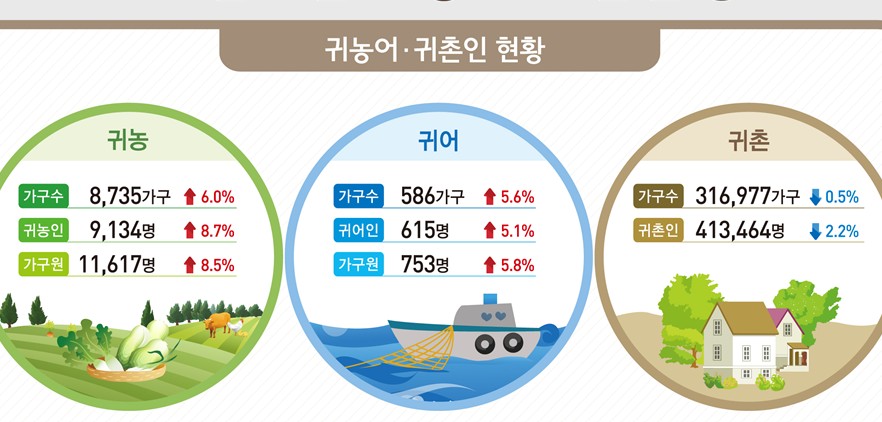 ▲ 귀농어·귀촌인 현황. ⓒ국가데이터처