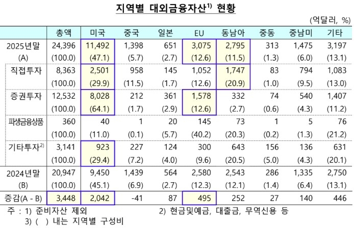 ▲ ⓒ한국은행. 지역별 대외금융자산 현황
