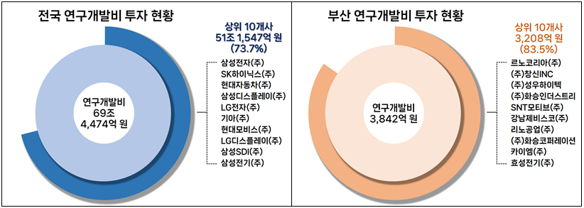 ▲ 전국ㆍ부산 2024년도 앵커기업 연구개발비 현황.ⓒ부산상공회의소