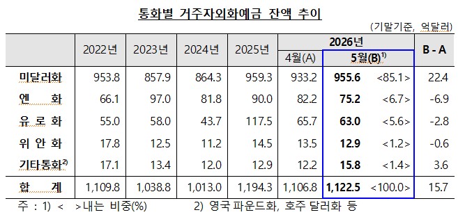 ▲ 통화별 거주자외화예금 잔액 추이 ⓒ 한국은행