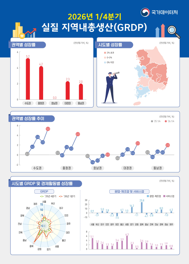 ▲ 2026년 1분기 실질 지역내총생산.ⓒ국가데이터처
