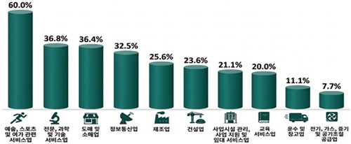 ▲ 지난해 한국 상장사 업종별 한계기업 비중. ⓒ한경협