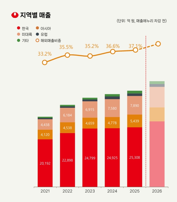 ▲ 농심이 공개한 지역별 매출ⓒ농심 기업가치제고 계획 이행평가