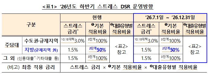▲ 2026년도 하반기 스트레스 DSR 운영방향 표 ⓒ 은행연합회