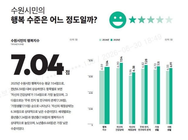 ▲ ‘한눈에 보는 수원 2025’ 갈무리. ⓒ수원시 제공
