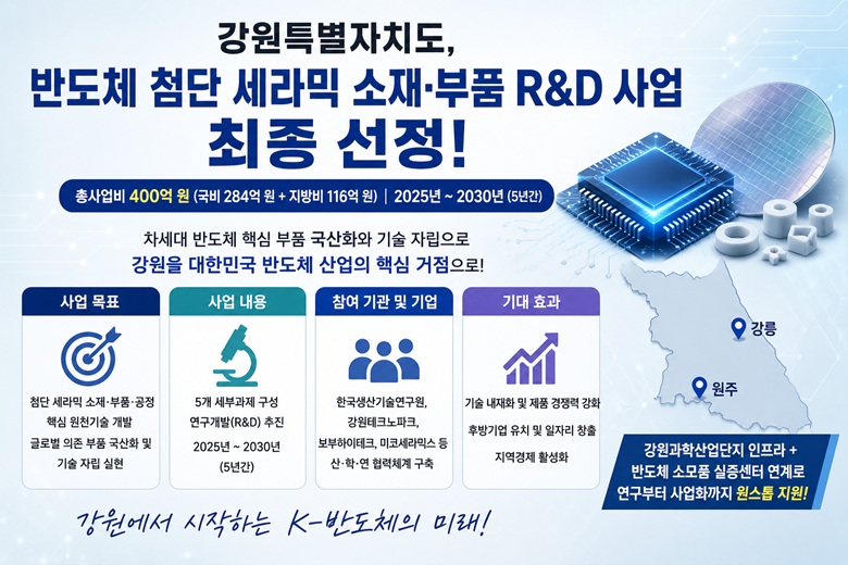 ▲ 과학기술정보통신부가 주최하고 한국연구재단이 주관한 '반도체 첨단 세라믹 소재·부품·공정 혁신기술 개발사업' 전국 공모에서 강원특별자치도가 최종 선정됐다. ⓒ챗GPT 생성 이미지