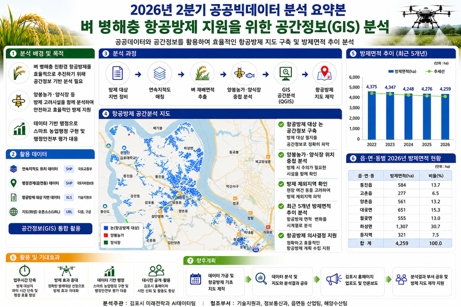 ▲ 김포시 벼 병해충 항공방제 분석 요약본 ⓒ 김포시 제공