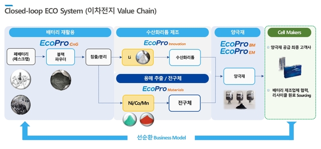 ▲ 에코프로 클로즈드 루프 시스템 개념도ⓒ에코프로