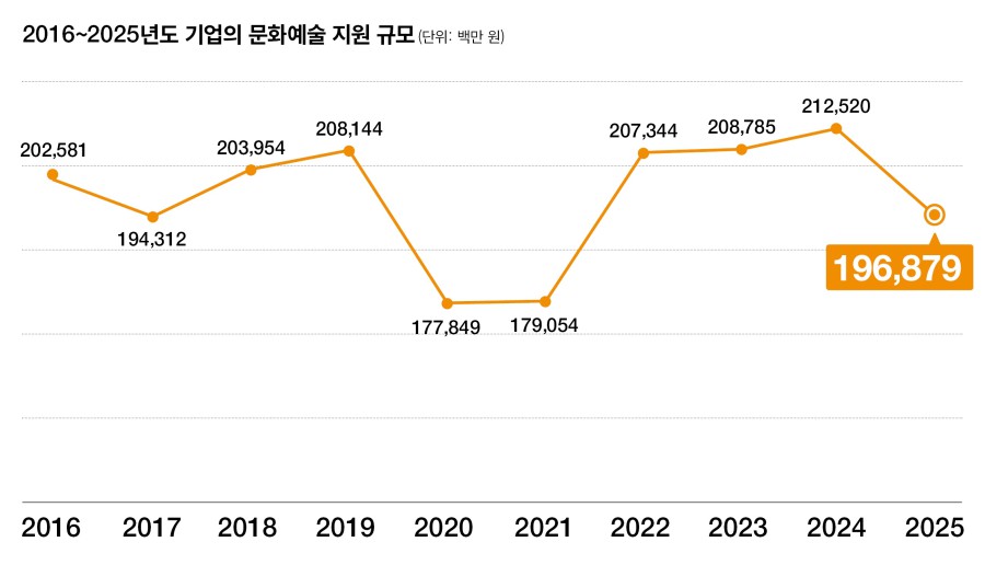 ▲ 2016~2025년 기업의 문화예술 지원 규모.ⓒ한국메세나협회