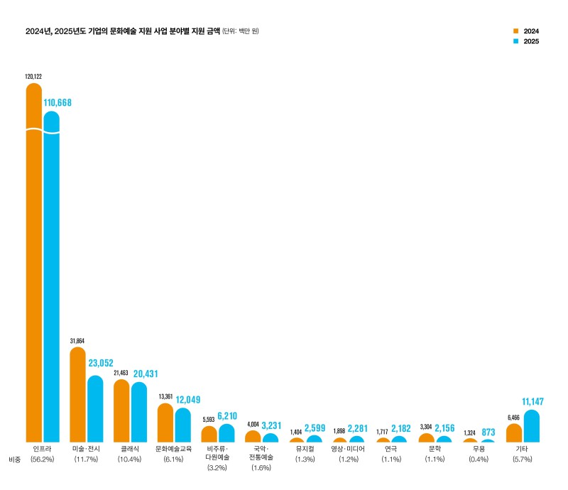 ▲ 2024~2025년 기업의 문화예술 지원 사업 분야별 지원 금액.ⓒ한국메세나협회