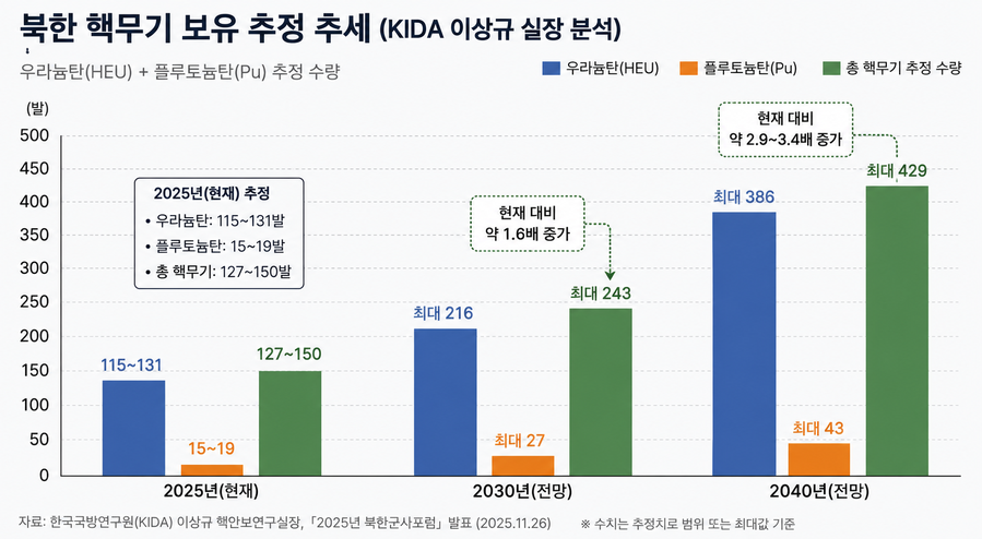 ▲ ⓒ한국국방연구원(KIDA) 이상규 센터장이 2025년 작성한 자료를 근거로 제작한 그래프.