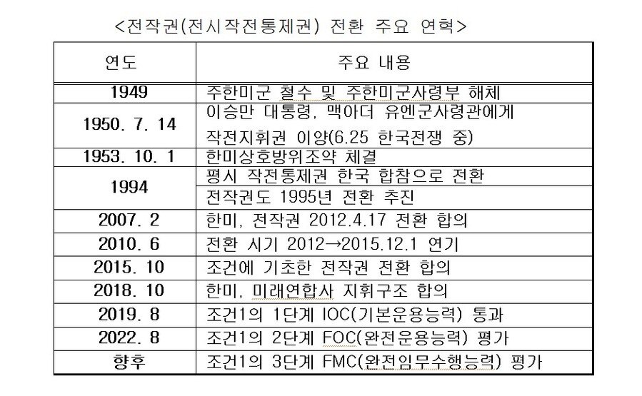 ▲ ⓒ1950년 6.25 전쟁 이후 한국과 미국 사이에 발생한 전시작전통제권 관련 자료를 토대로 뉴데일리가 자체 제작한 연대표.