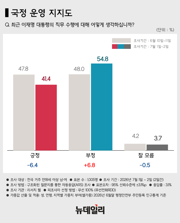 ▲ 이재명 대통령이 지난 2일 충남 아산시에서 열린 충청권 첨단산업 발전 비전 국민보고회에서 축사를 하는 모습. ⓒ뉴시스