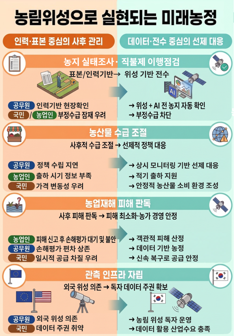 ▲ 농림위성 활용 기대효과. ⓒ농림축산식품부