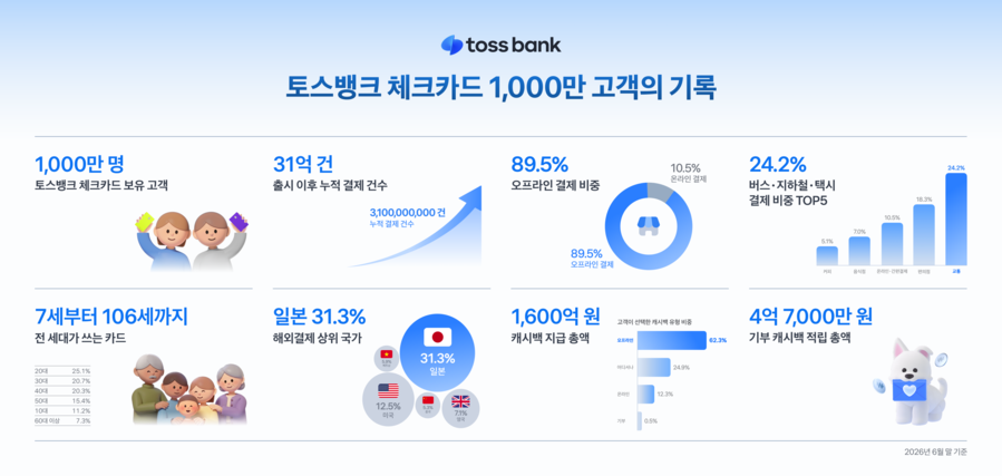 ▲ 토스뱅크는 6월 30일 기준 체크카드 순수 보유 고객 수가 1000만명을 넘어섰다고 6일 밝혔다. ⓒ 토스뱅크