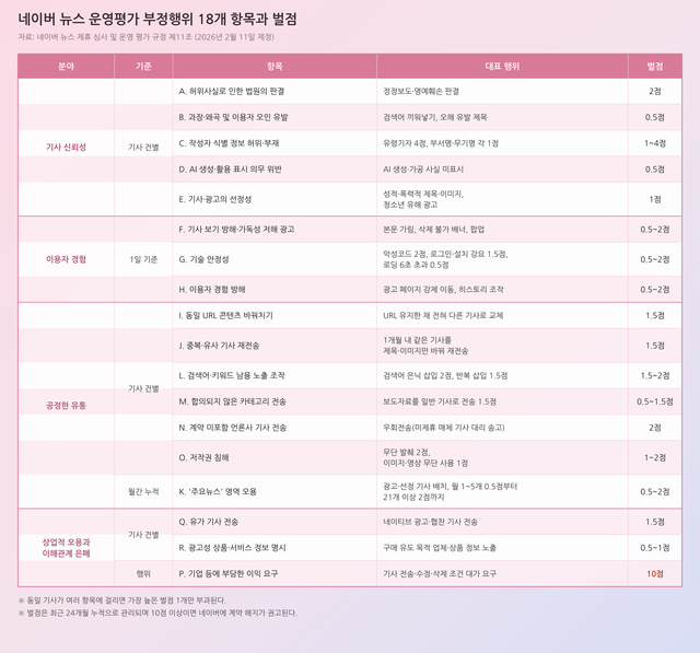 ▲ 네이버가 규정한 18가지 부정행위. ⓒClaude.ai 생성이미지