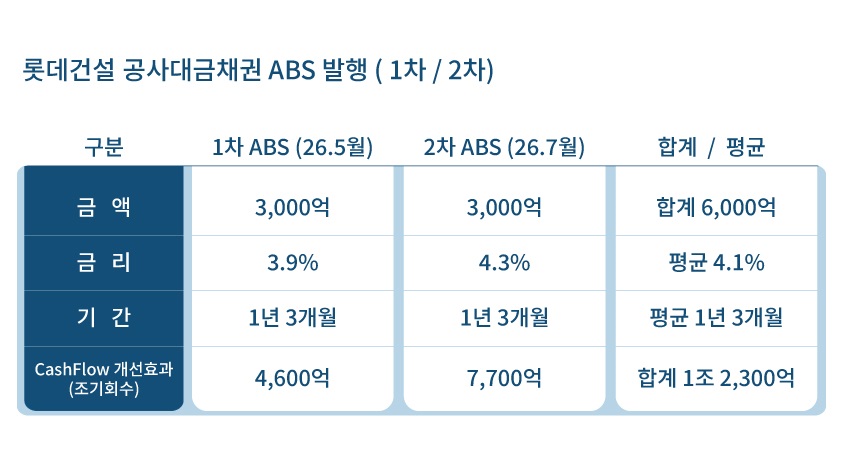 ▲ ⓒ롯데건설 제공