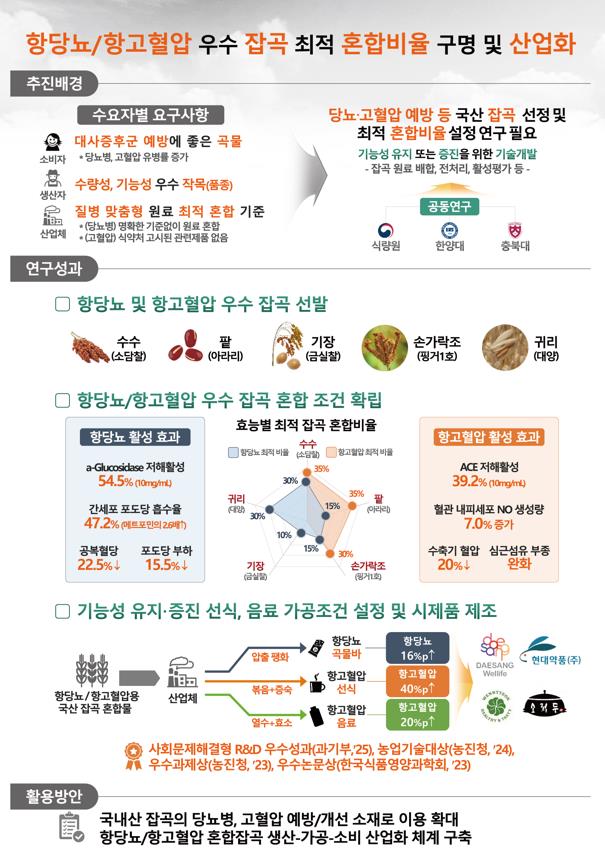 ▲ 항당뇨·항고혈압 우수 잡곡 혼합비율 연구 결과.ⓒ농촌진흥청