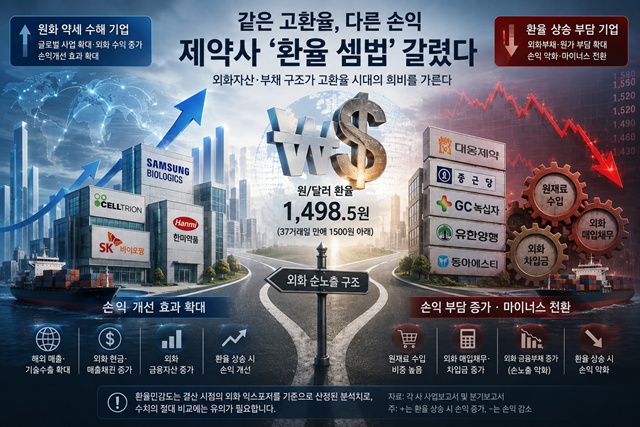 ▲ 제약사들의 손익을 둘러싼 고환율 셈법은 뚜렷하게 갈리고 있는 것으로 나타났다. 챗GPT 활용 이미지. ⓒ뉴데일리