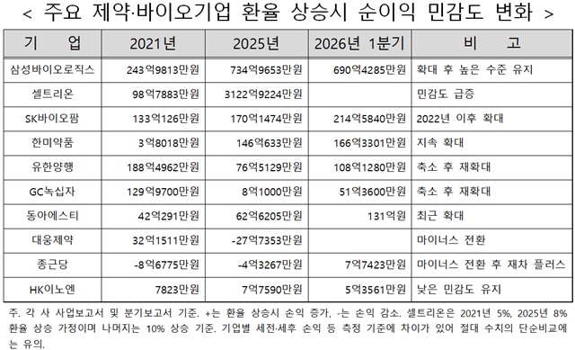 ▲ 제약사들의 손익을 둘러싼 고환율 셈법은 뚜렷하게 갈리고 있는 것으로 나타났다. ⓒ뉴데일리